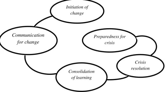 Gambar 2.2 : Crisis as a tringger for change 