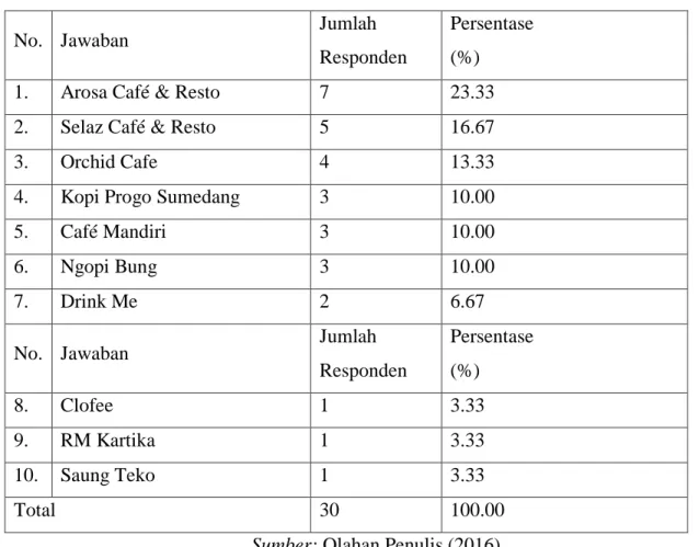 Tabel 1.1 Top of Mind Kafe dan Resto 