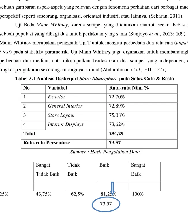 Tabel 3.1 Analisis Deskriptif Store Atmosphere pada Selaz Café &amp; Resto 