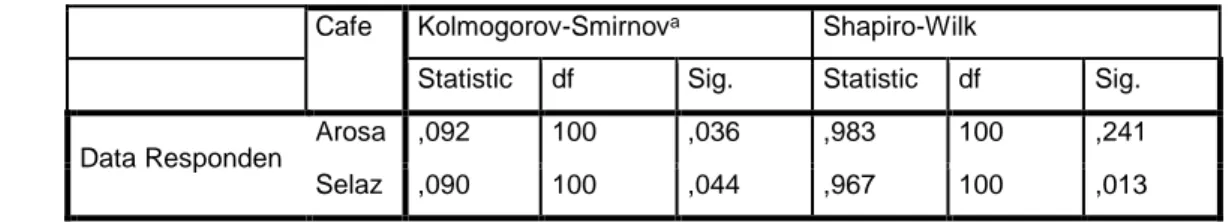 Tabel 3.3 diatas adalah hasil uji normalitas dengan spss 20 menggunakan Kolmogrov- Kolmogrov-Smirnov  (K-S)
