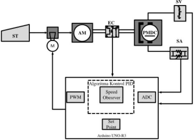 Gambar 2. Diagram Blok Sistem 