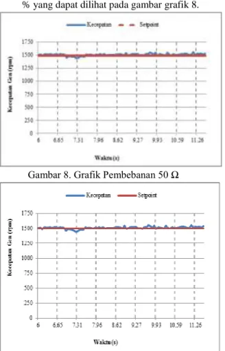 Gambar 6. Grafik Perbandingan Sensor  Kecepatan dan Observer 
