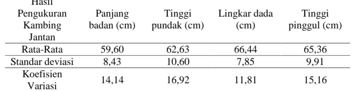 Tabel 4.   Panjang Badan, Tinggi Pundak, Lingkar Dada dan Tinggi Pinggul kambing Peranakan  Ettawa (PE) Jantan  