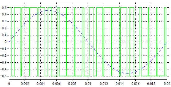 Gambar 2.5 Tegangan keluaran PWM (hijau), gelombang referensi (berwarna biru) 
