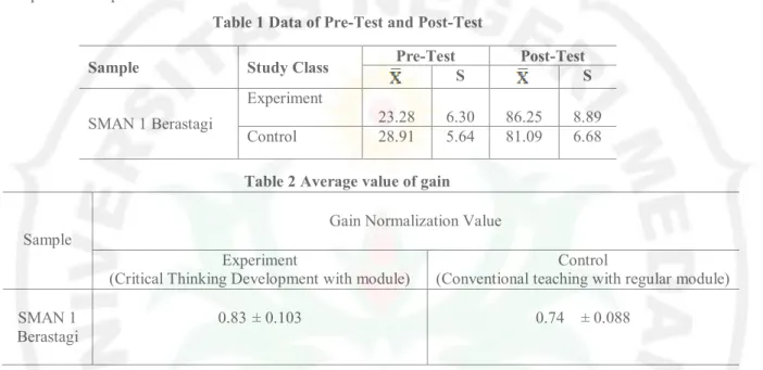 Table 1 Data of Pre-Test and Post-Test 
