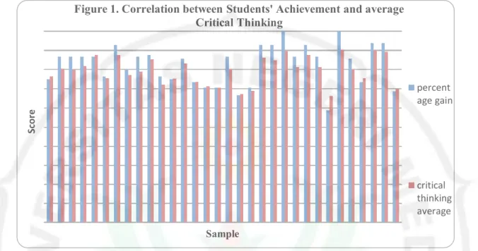 Table 3 Increasing of Students, achievement based on Cognitive Aspect  Cognitive 