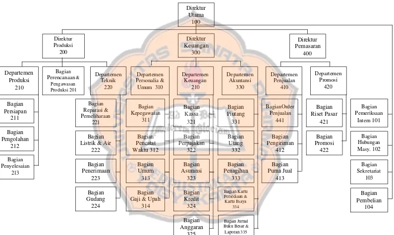 Gambar 2.3. Contoh Struktur Organisasi Perusahaan  