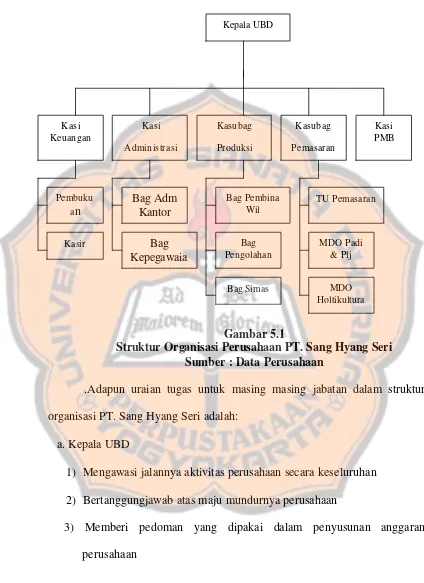 Gambar 5.1 Struktur Organisasi Perusahaan PT. Sang Hyang Seri 
