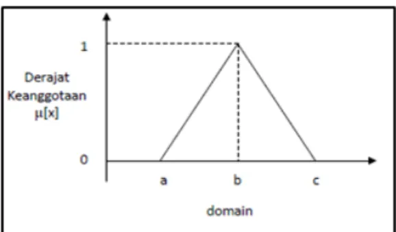 Gambar 4. Representasi segitiga