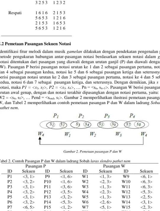 Tabel 1. Contoh sampel gending ladrang laras slendro pathet nem 