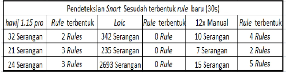Tabel 4.3 Pendeteksian Snort Setelah Penambahan Rule Baru 