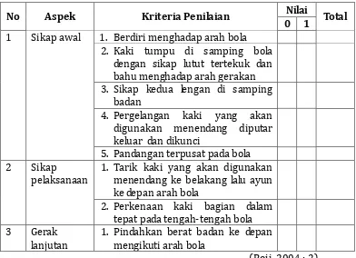 Tabel 1. Format Penilaian Teknik Dasar Passing dalam Sepakbola 