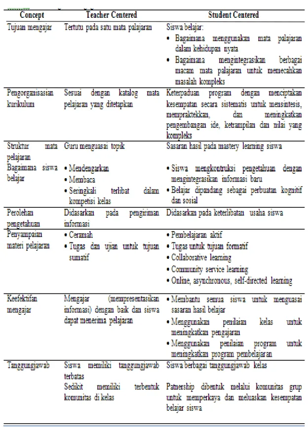 Tabel 2. Perbandingan Pedagogis Teacher Centered vs Student Centered 