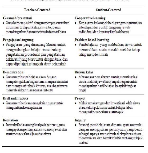 Tabel 3. Perbandingan Strategi Teacher Centered vs Student Centered 