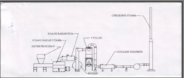 Gambar 4: Teknologi Incinerator. 