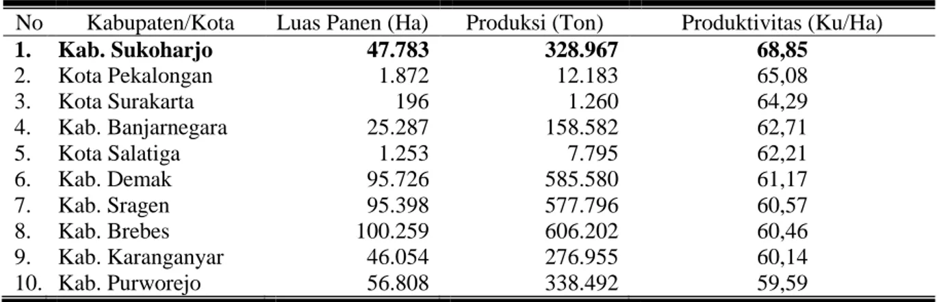 Tabel 1. Luas Panen, Produksi, dan Produktivitas Padi di Jawa Tengah menurut  Kabupaten/Kota Tahun 2013 