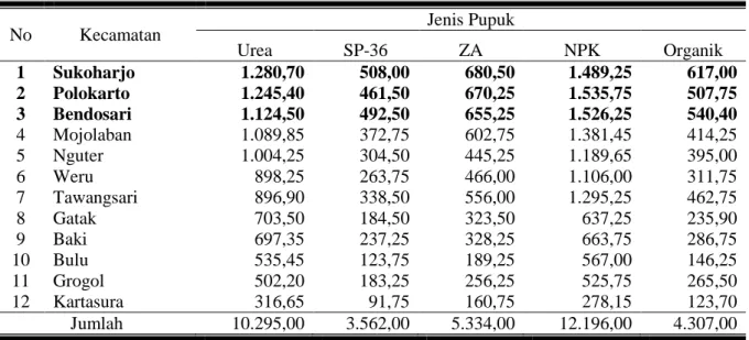 Tabel 2. Realokasi Kebutuhan Pupuk Bersubsidi Sektor Pertanian Kabupaten Sukoharjo  Menurut Kecamatan Tahun 2014 (Ton) 