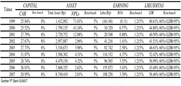 Tabel 1 :  Kinerja Keuangan PT.Bank Sumut 