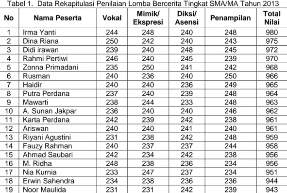 Tabel 1.  Data Rekapitulasi Penilaian Lomba Bercerita Tingkat SMA/MA Tahun 2013  No  Nama Peserta  Vokal  Mimik/ 