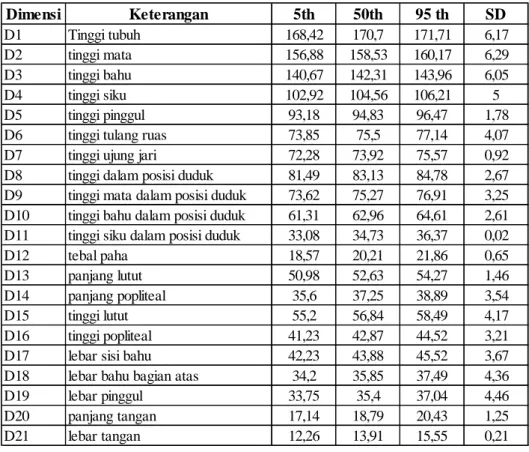 Tabel 4.7  Dimensi antropometri orang Indonesia (dalam satuan cm) 