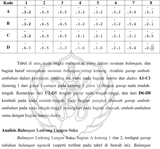 Tabel  di  atas,  kode  angka  merupakan  gatra  dalam  susunan  balungan,  dan  bagian  huruf  merupakan  susunan  balungan  setiap  kenong