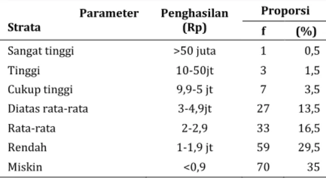Tabel 4 Stratifikasi Penghasilan  Parameter 