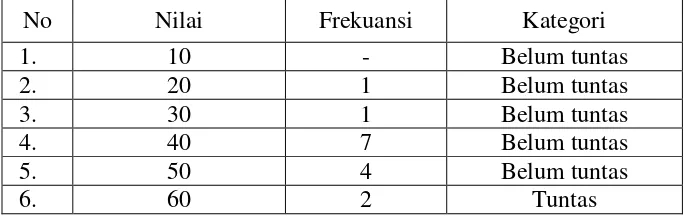 Tabel 1.1 Tes Formatif Kelas IV Mata Pelajaran PKn 