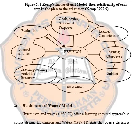 Figure 2. 1 Kemp’s Instructional Model: then relationship of each 
