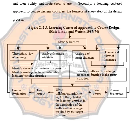 Figure 2. 2 A Learning Centered Approach to Course Design. 