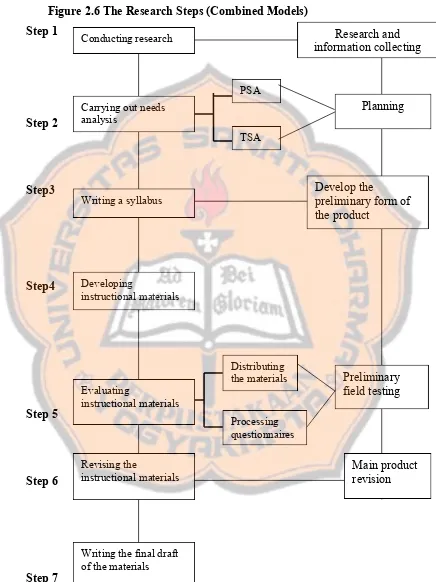 Figure 2.6 The Research Steps (Combined Models) 