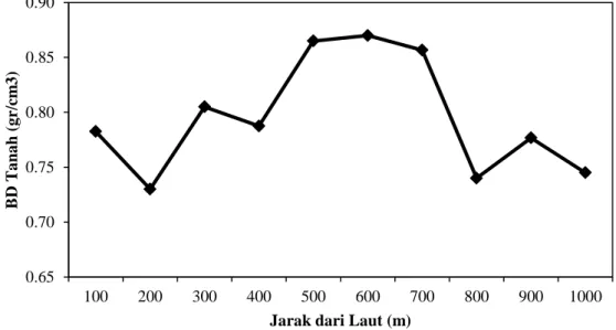 Gambar 4. Variasi BD tanah di sepanjang gradien jarak dari laut ke daratan (n=4) 