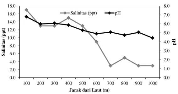 Gambar 6. Salinitas dan pH air jarak dari laut ke daratan hewan  ini.  Kedalaman  muka  air  yang 