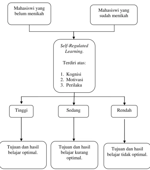 Gambar 1 Bagan Kerangka Berpikir 