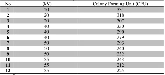 Tabel 4.1 Data Pengendalian Tegangan Vin Dan Velek Dan Efek Medan Elektrik Terhadap Escherichia coli