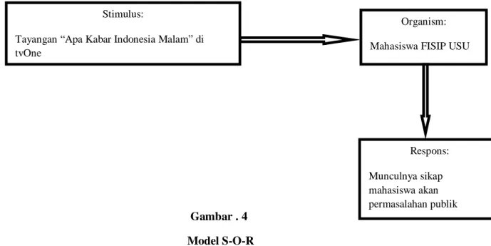 Gambar . 4   Model S-O-R 