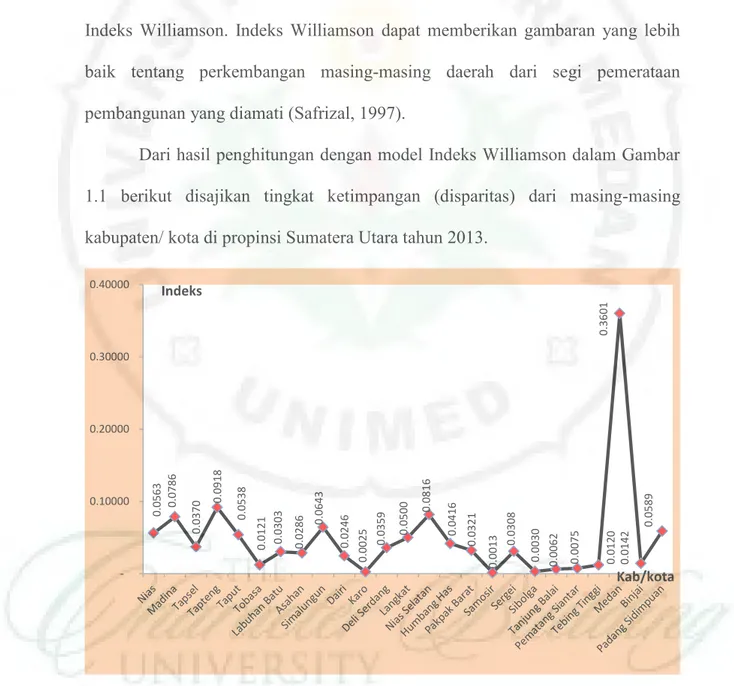 Gambar 1.1. Ketimpangan Regional Kabupaten/ Kota  Propinsi Sumatera Utara Tahun 2013 