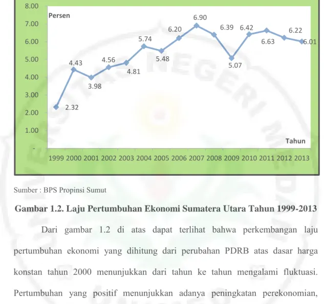 Gambar 1.2. Laju Pertumbuhan Ekonomi Sumatera Utara Tahun 1999-2013 