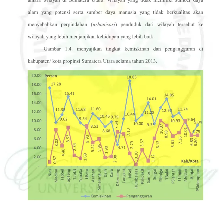 Gambar  1.4.  menyajikan  tingkat  kemiskinan  dan  pengangguran  di  kabupaten/ kota propinsi Sumatera Utara selama tahun 2013