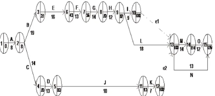 Gambar 4. Diagram network dengan perhitungan maju dan mundur serta penentuan jalur kritis