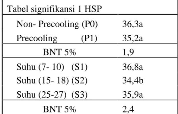 Tabel .2 Nilai Rata- Rata Klorofil Daun Pada Tanaman Gonda  Tabel signifikansi 1 HSP    