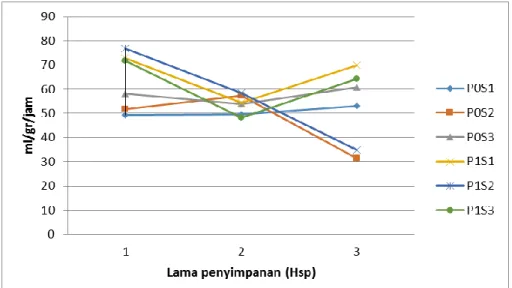 Gambar 1. Konsentrasi CO 2  Sayur Gonda pada Setiap Pengamatan  Tabel 5. Nilai Rata - rata Variabel Laju Respirasi O 2 (ml/gr/jam) Tabel Uji BNT 5% O 2