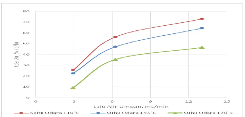 Gambar 4. Hubungan Laju Alir Umpan terhadap Kadar Air Produk pada Temperatur Udara Pengering Tetap