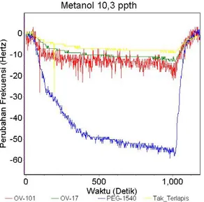 Gambar 9: Pengaruh konsentrasi uap metanol terhadap  perubahan frekuensi resonansi kristal