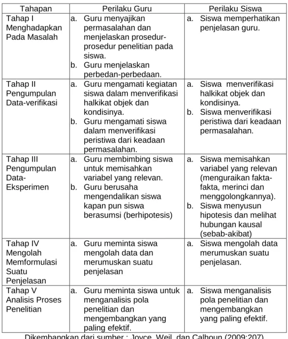 Tabel 1. Sintaks Model Pembelajaran Inquiry Training 