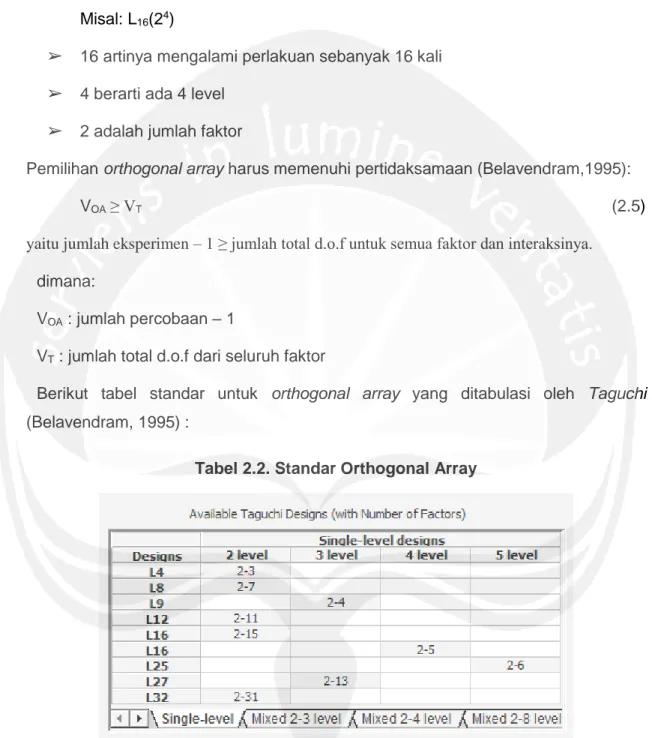 Tabel 2.2. Standar Orthogonal Array 