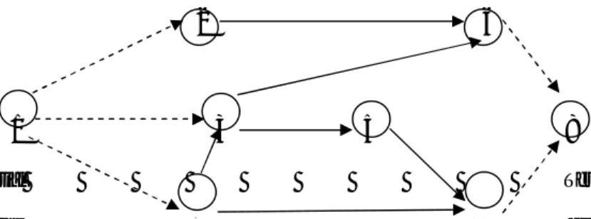 Gambar 1. Network suatu kegiatan