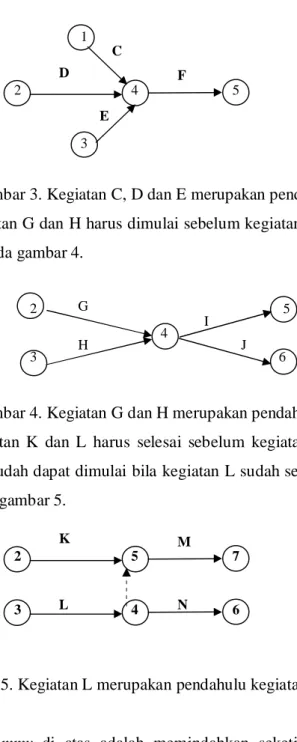Gambar 3. Kegiatan C, D dan E merupakan pendahulu kegiatan F 3. Jika kegiatan G dan H harus dimulai sebelum kegiatan I dan J maka dapat