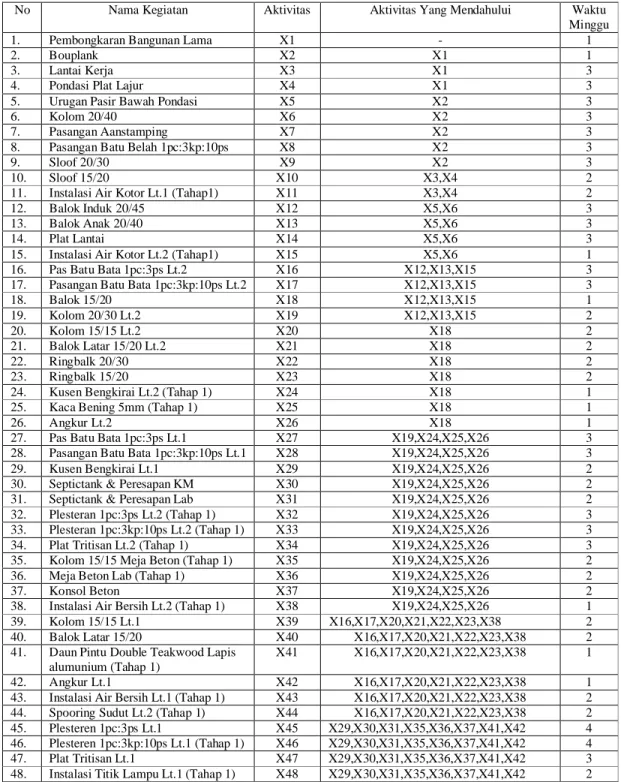 Tabel 1 Daftar Rencana Kegiatan Pembangunan Gedung Khusus  (Laboratorium) Stasiun Karantina Ikan Kelas 1 Tanjung Mas Semarang