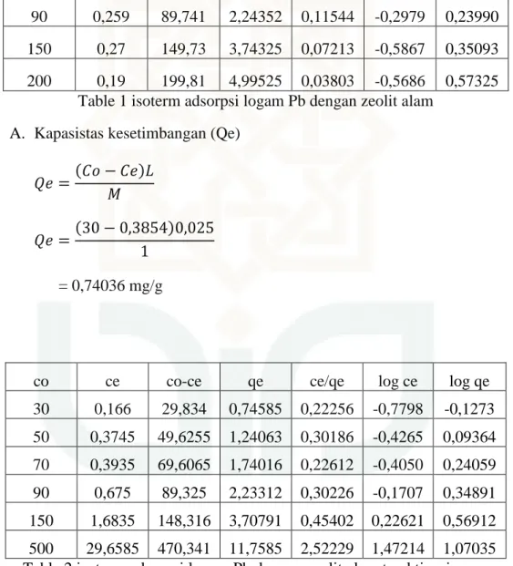 Table 1 isoterm adsorpsi logam Pb dengan zeolit alam  A.  Kapasistas kesetimbangan (Qe) 