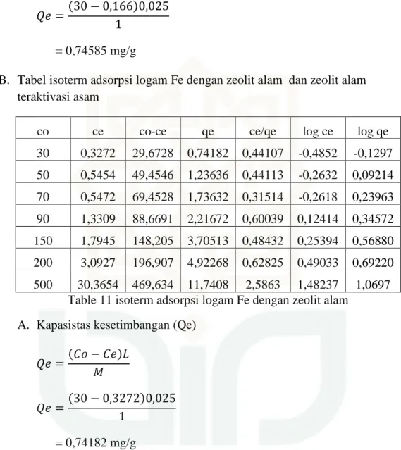 Table 11 isoterm adsorpsi logam Fe dengan zeolit alam  A.  Kapasistas kesetimbangan (Qe) 